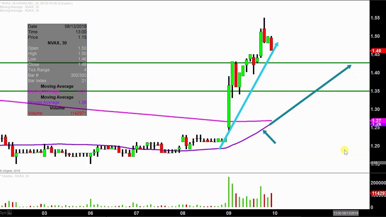 Nvax Stock Chart