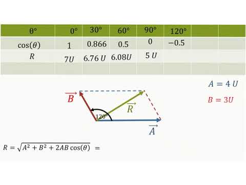 جمع المتجهات العلاقة بين مقدار المحصلة والزاوية بين المتجهين Youtube