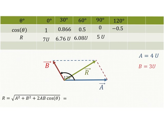 جمع المتجهات العلاقة بين مقدار المحصلة والزاوية بين المتجهين Youtube