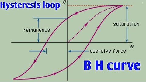 hysteresis loop ( B H CURVE)