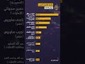 صدارة سعودية إليك قائمة أغنى الأثرياء العرب لعام 2025 بحسب تصنيف مجلة فوربس ديوان السعودية