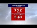 Oklahoma Climate Survey releases data on "over-active" severe weather season