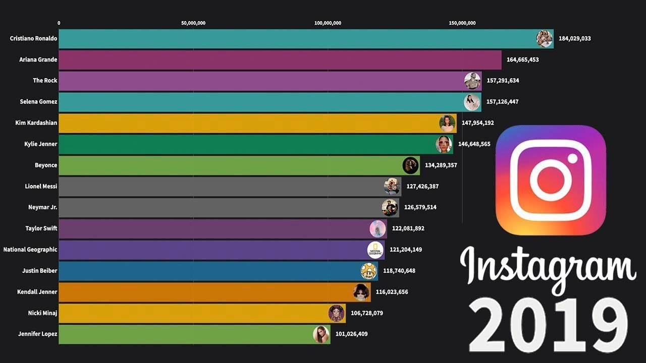  Most  Followed  Instagram  Accounts  YouTube