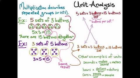 The Meaning of Multiplication and Division in Context by Gwen Fisher