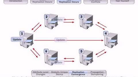 Active Directory IntraSite Replication - How it works