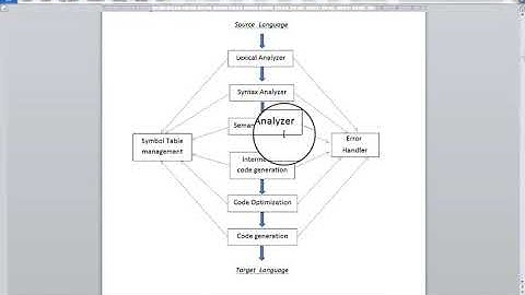 مراحل المترجم Compiler Structure