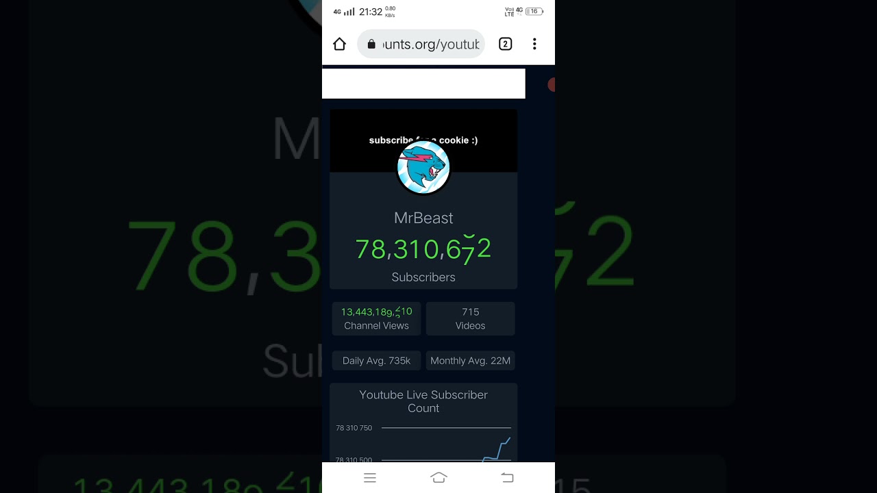 monthly average of mr beast from youtube YouTube