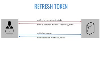 [JWT - Refresh Token] Ajout d