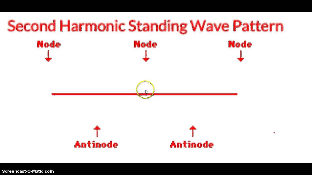 Standing Wave Pattern Cool Inspiration Standing Wave Pattern Cool Inspiration