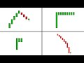 4 easy patterns for day trading