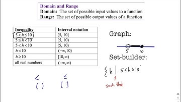 Inequality, interval, graph, and set-builder notations