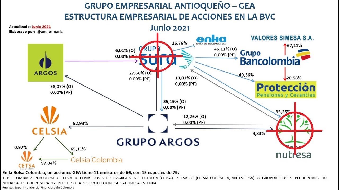 Análisis de la OPA de Grupo Sura y Nutresa del GEA  por parte de Gilinski