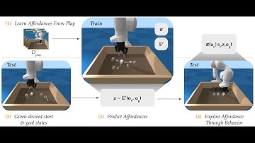 PLATO: Predicting Latent Affordances through Object Centric Play