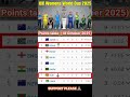 ICC Women’s World Cup 2025 Standings & Updates 🏏