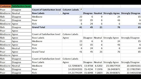 Chi Square Test for Customer