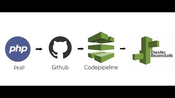 AWS Tutorial | CI/CD PHP App with GitHub & Code Pipeline | PHP | Deploy PHP on Elastic Beanstalk