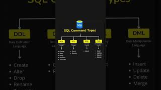 Types Of SQL Command