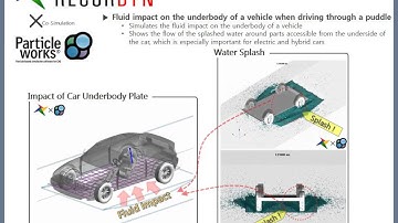 RecurDyn X Particleworks - Water splash during vehicle passage through a puddle.