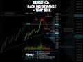 How Breakouts Liquidate Retail Accounts #trading #risk #shorts