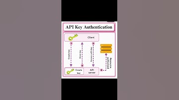 4 Types of Authentication You Should Know 🔐 | Web Security Basics#shorts #coding