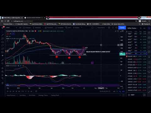 Ada CANDLE & CHART PATTERN BAGUS NIH?? Analisa Cepat Saham WSKT saat IHSG lagi GAALAAUU...