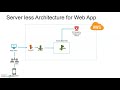 AWS Server less architecture for beginners and developers