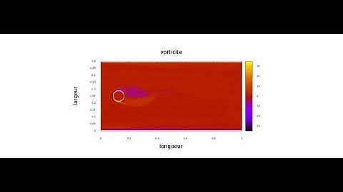 Ecoulement Cercle Von Karman