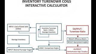 Inventory Turnover COGS Interactive Calculator - Instructions Video