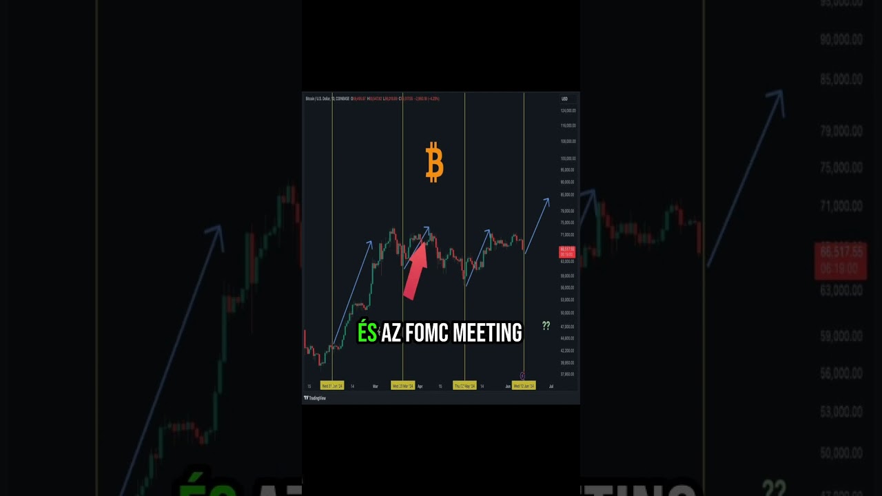AZ FOMC MEETING UTÁN A BITCOIN ÁRA.... #bitcoin #fomc - YouTube