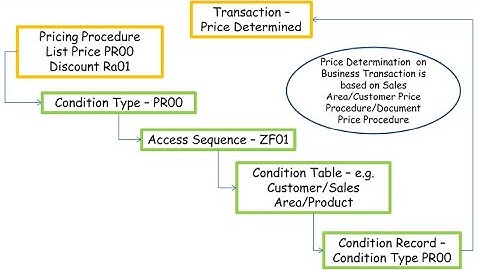 SAP MM Regular classes-Pricing procedure