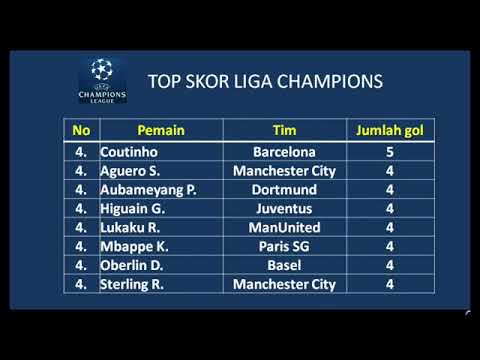 Top score sementara Liga Champion 2018 