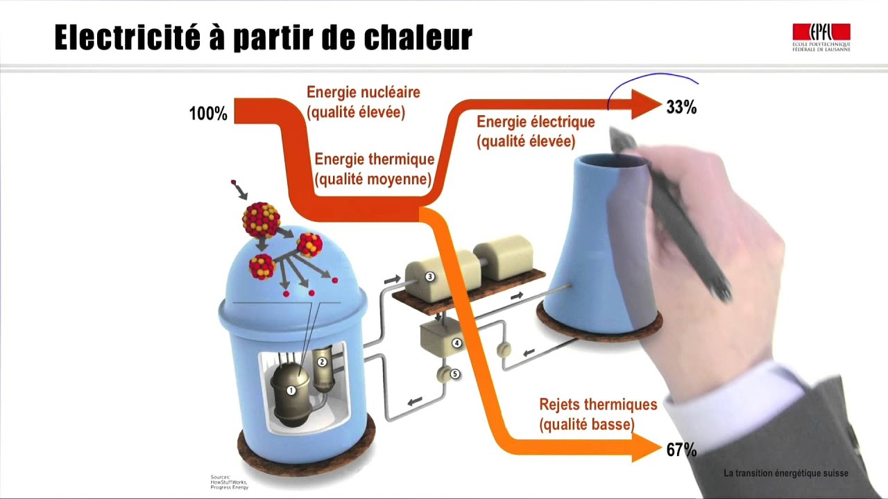 Leçon 3: L’offre d’électricité