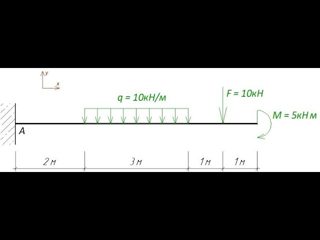 Видео изгиб. Сопромат балка с жесткой заделкой. Балка с жесткой заделкой и опорой. Жесткая заделка реакции. Опорные реакции в жесткой заделке.