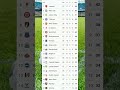 Premier League Table Updated Today | EPL Points Table #premierleague#premierleaguetable #football