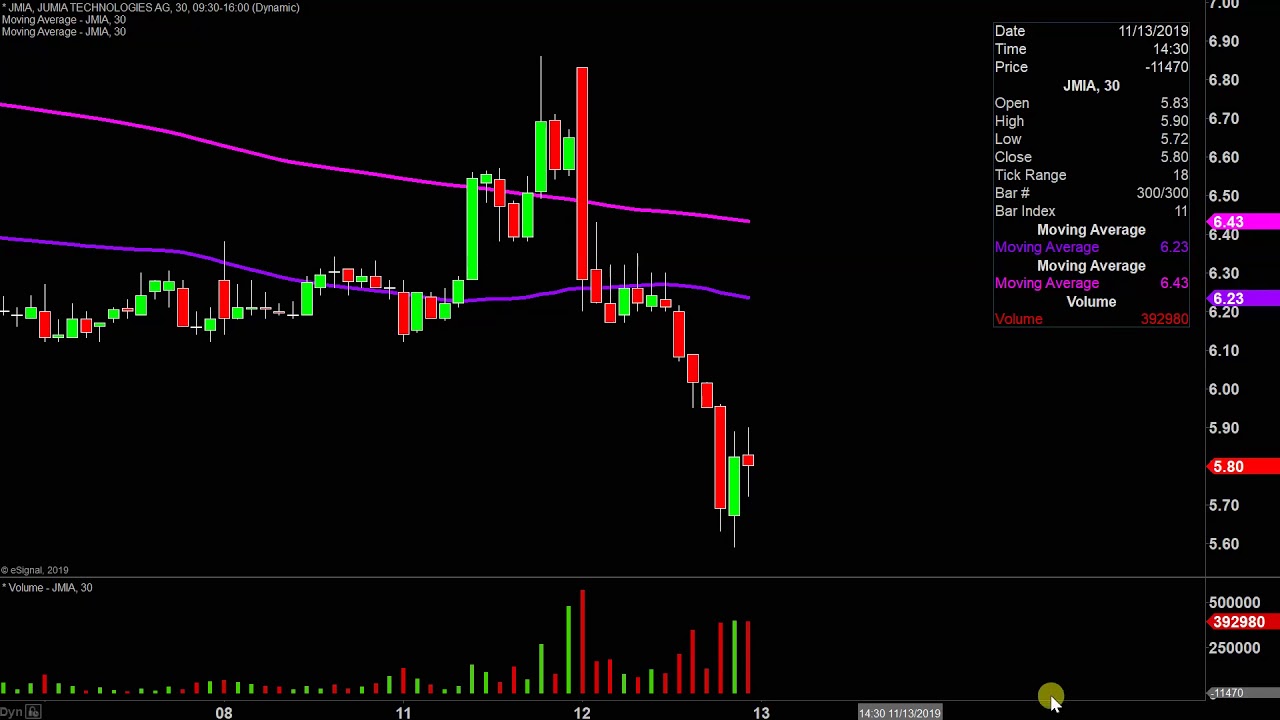 Stock Chart Analysis