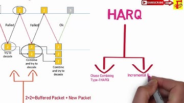 Hybrid Automatic Repeat Request (HARQ) in LTE- Part-1