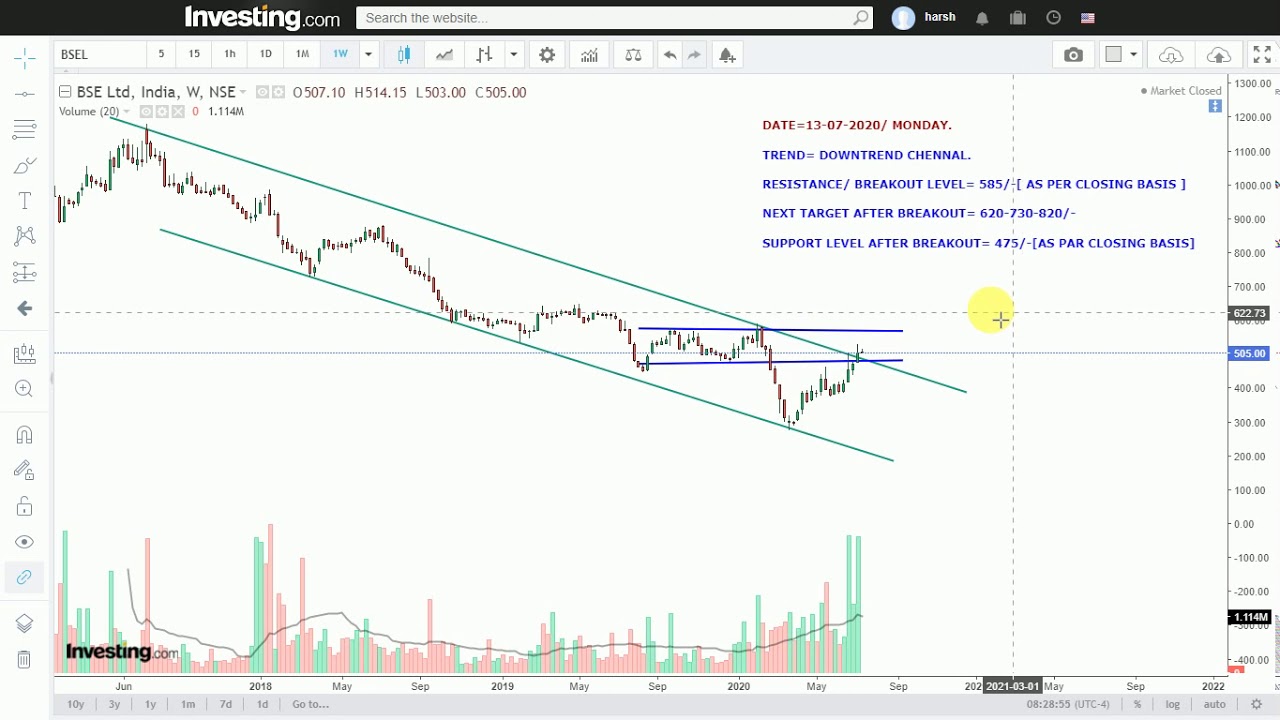 STOCK NAME = BSE LTD INDIA. [ 1 WEEK CHART] YouTube