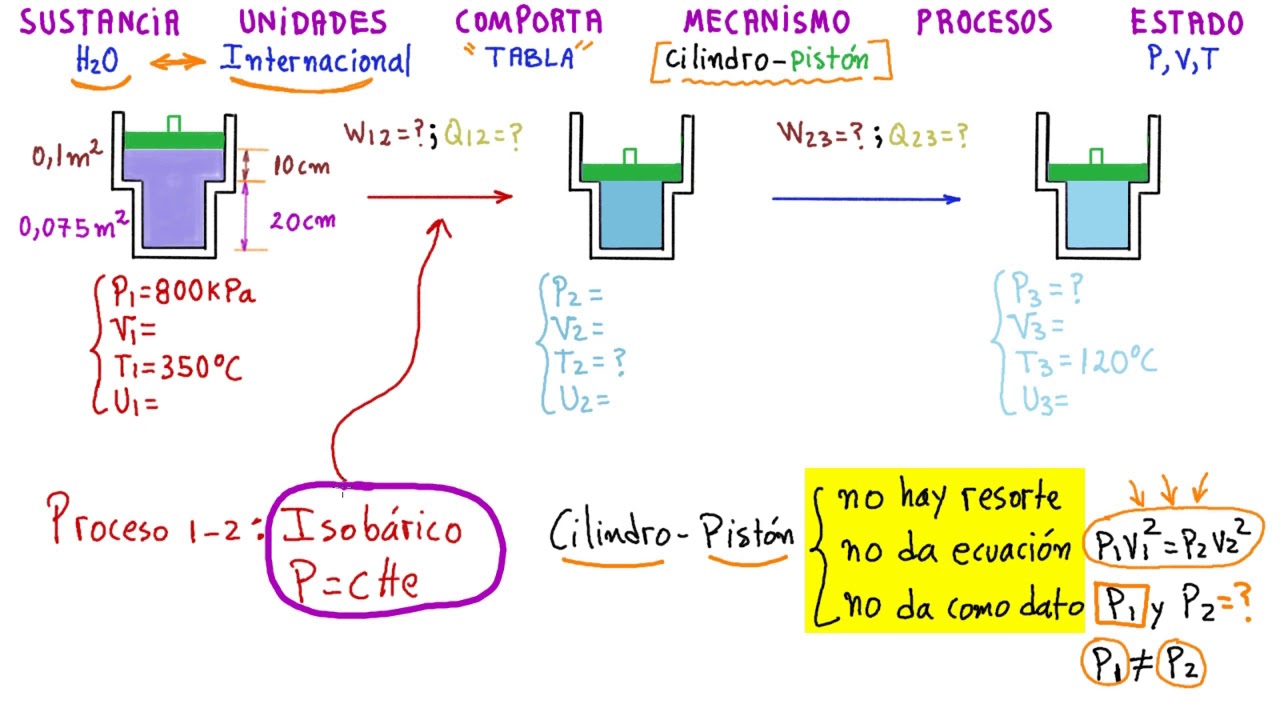 TERMODINÁMICA.CILINDRO-PISTÓN de ÁREA VARIABLE RESUELTO con TABLAS