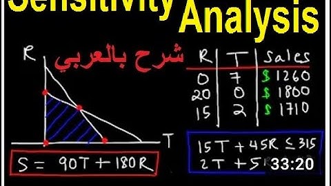 Sensitivity Analysis Linear Programming شرح بالعربي | Operations Research
