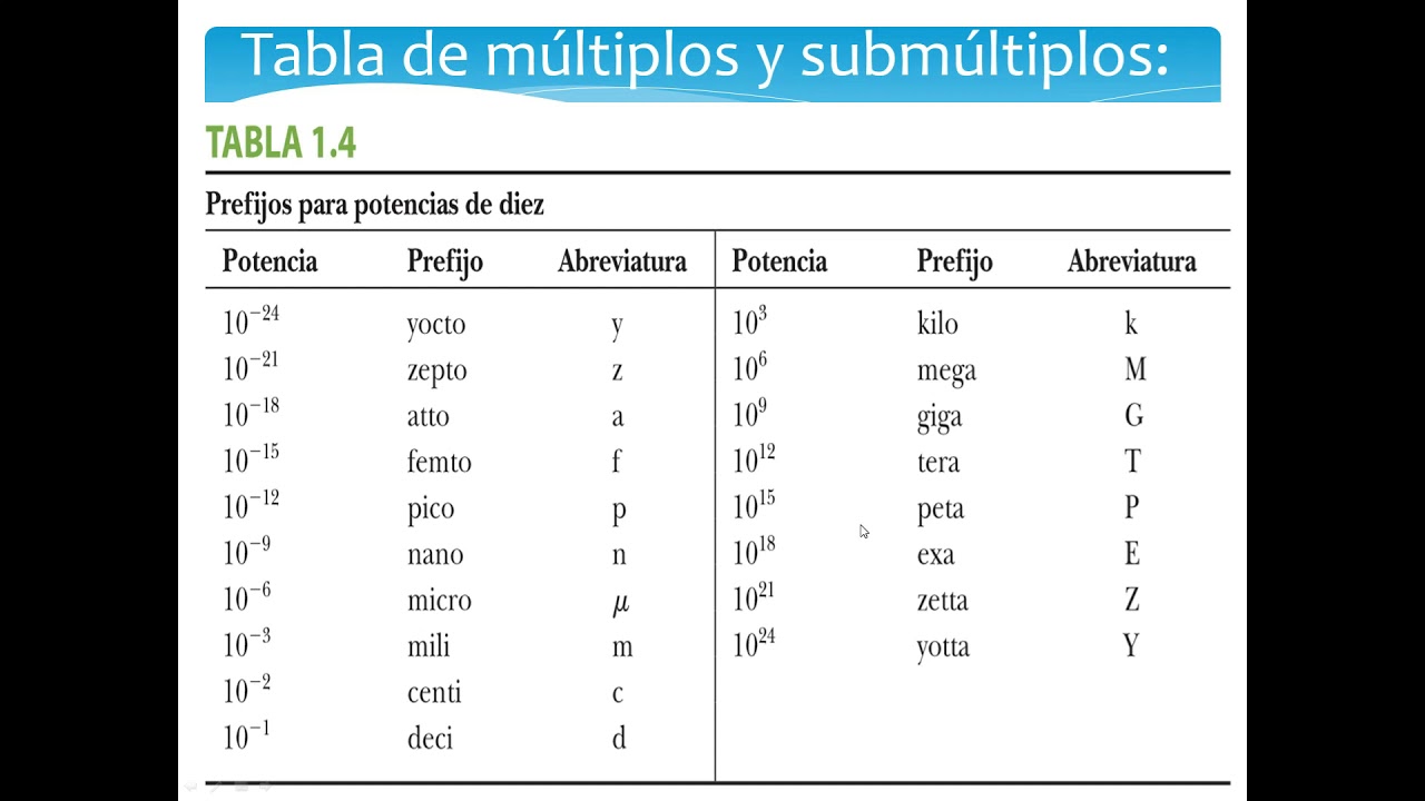Prefijos de Unidades de Medidas YouTube Prefijos de Unidades de Medidas YouTube