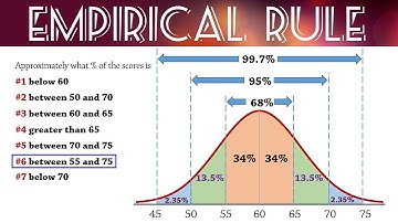 Empirical Rule (68-95-99.7) for Normal Distributions