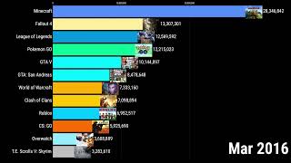 Most Popular Games of All Time - Minecraft vs Roblox vs Fortnite vs Other Games #popular