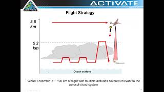 Aerosol Cloud meTeorology Interactions oVer the western ATlantic Experiment (ACTIVATE)