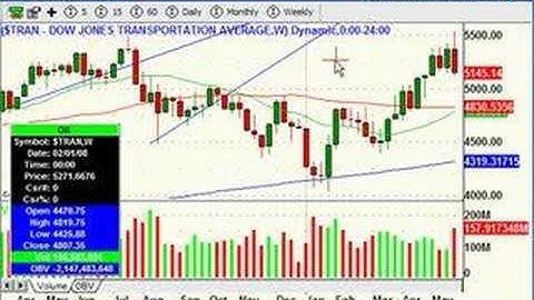 ShadowTrader Video Weekly for May 26th, 2008