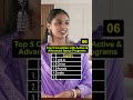 Top 5 Countries with Advanced Space Program | #shorts #Space #USA #China #India #Russia #science