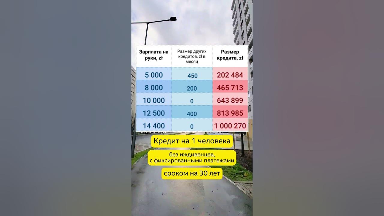 Сколько нужно зарабатывать в Польше, чтобы получить кредит на жилье в ...