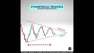 Symmetrical Triangle Chart Pattern | Bearish Breakout pattern | Chart patterns