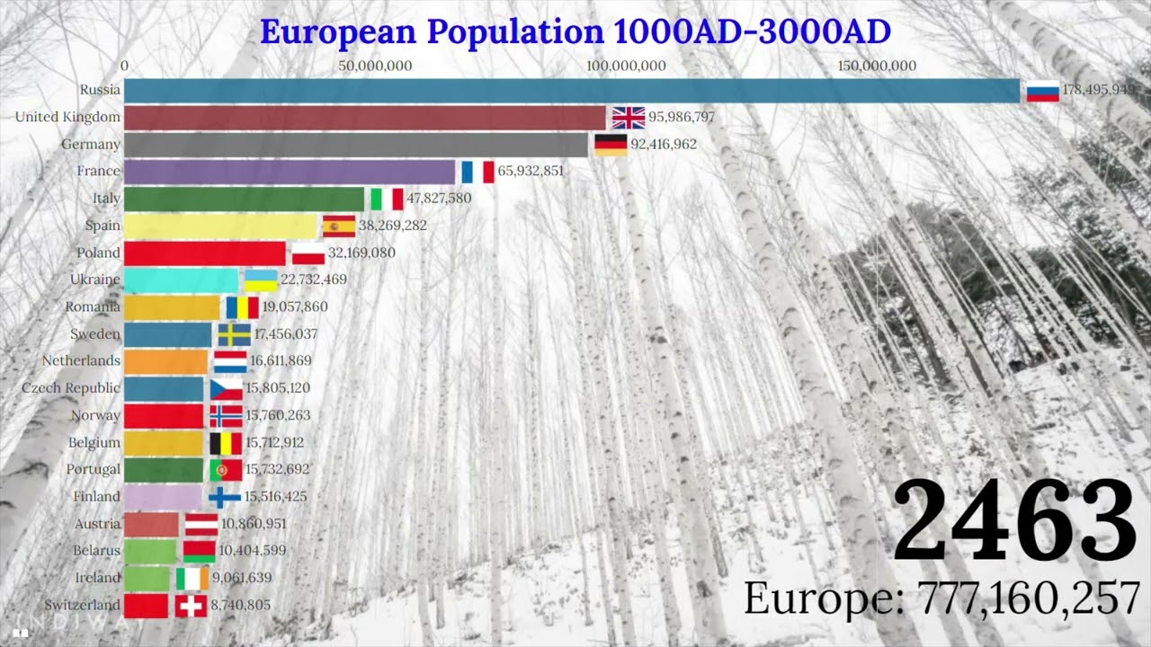 European Population 3000 (Top 20 European Countries by Population