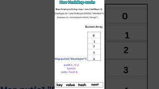 How does Java HashMap work internally