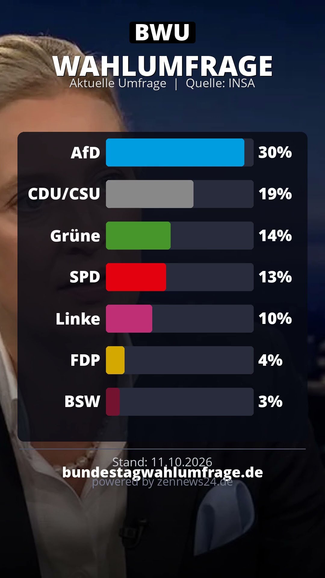 AfD 30%, CDU/CSU 19% | Aktuelle Wahlumfrage INSA